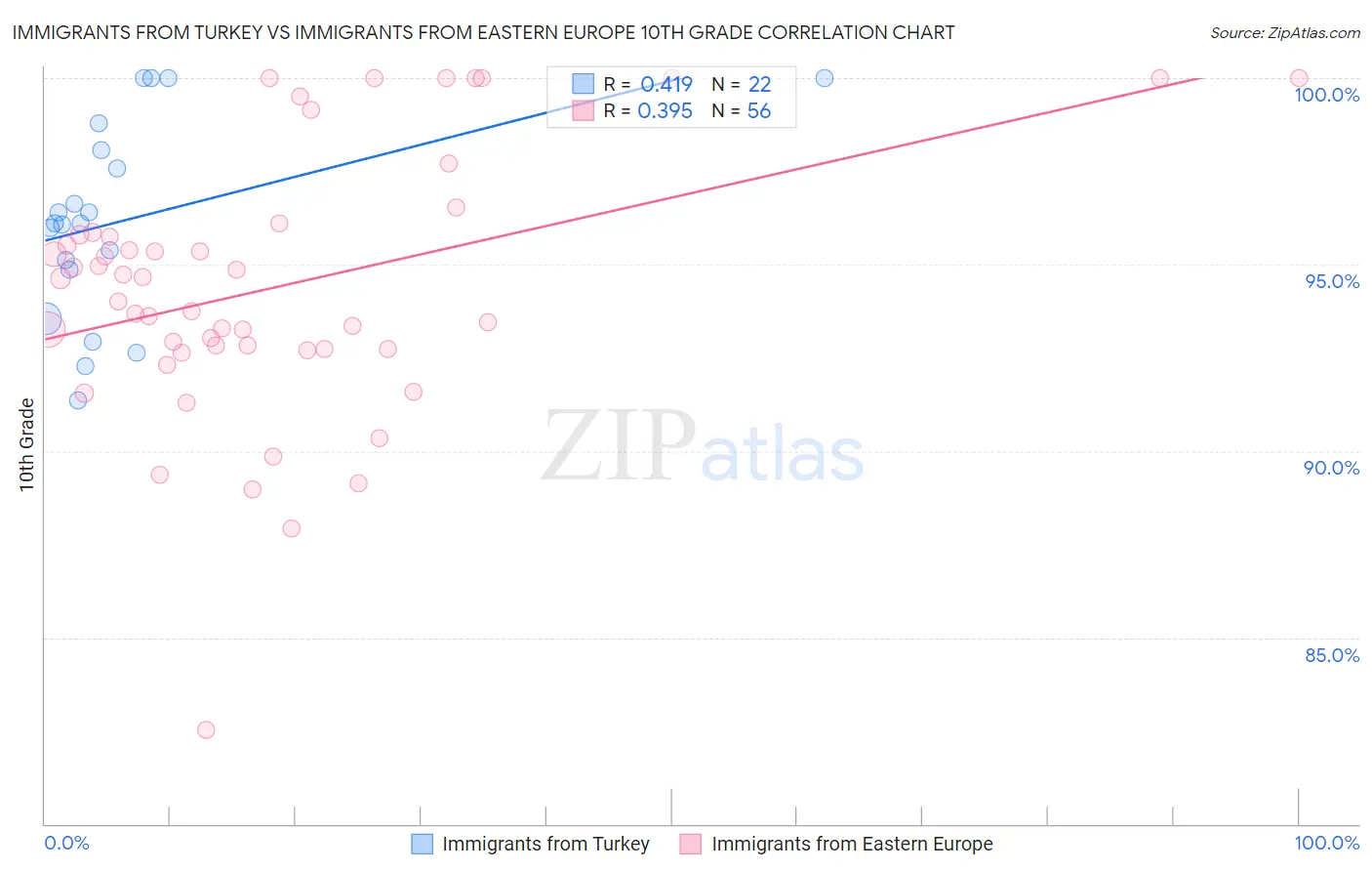 Immigrants from Turkey vs Immigrants from Eastern Europe 10th Grade