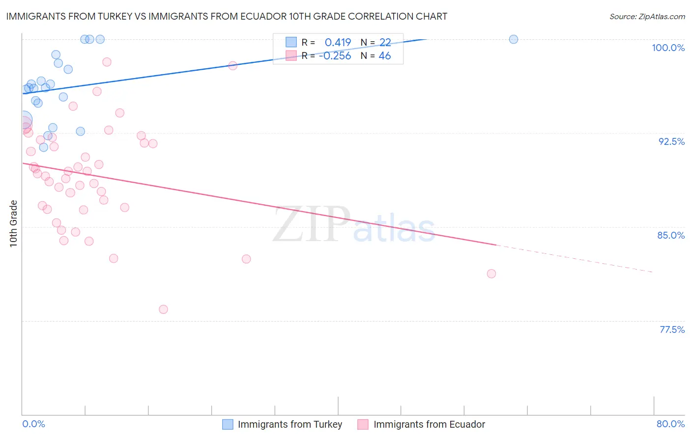 Immigrants from Turkey vs Immigrants from Ecuador 10th Grade