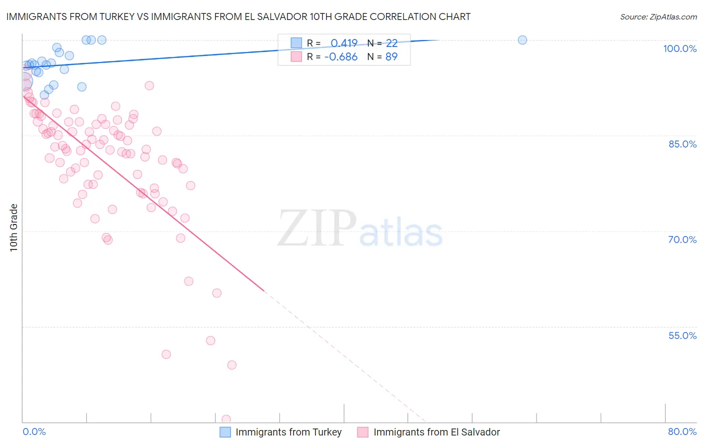 Immigrants from Turkey vs Immigrants from El Salvador 10th Grade