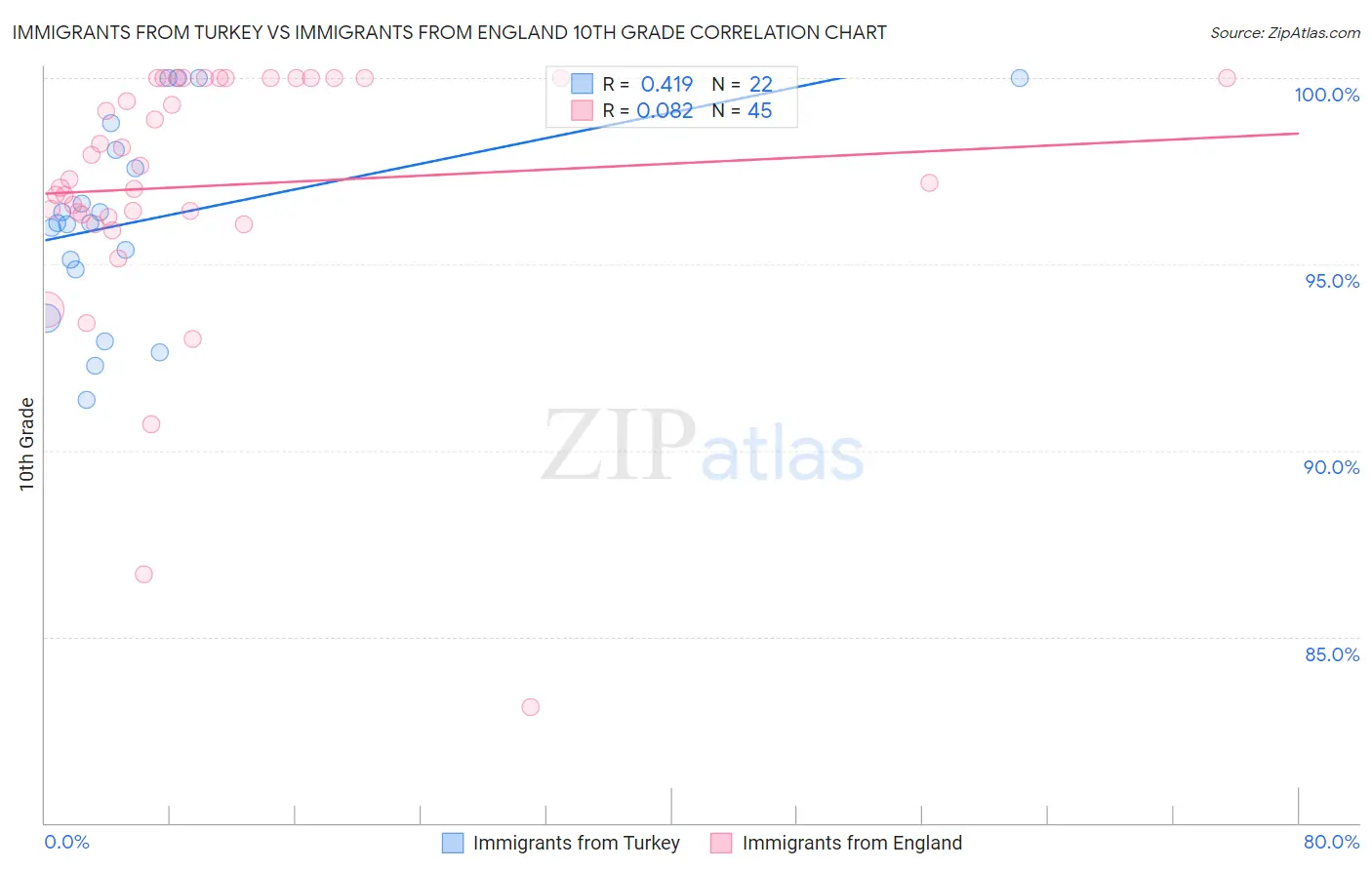 Immigrants from Turkey vs Immigrants from England 10th Grade