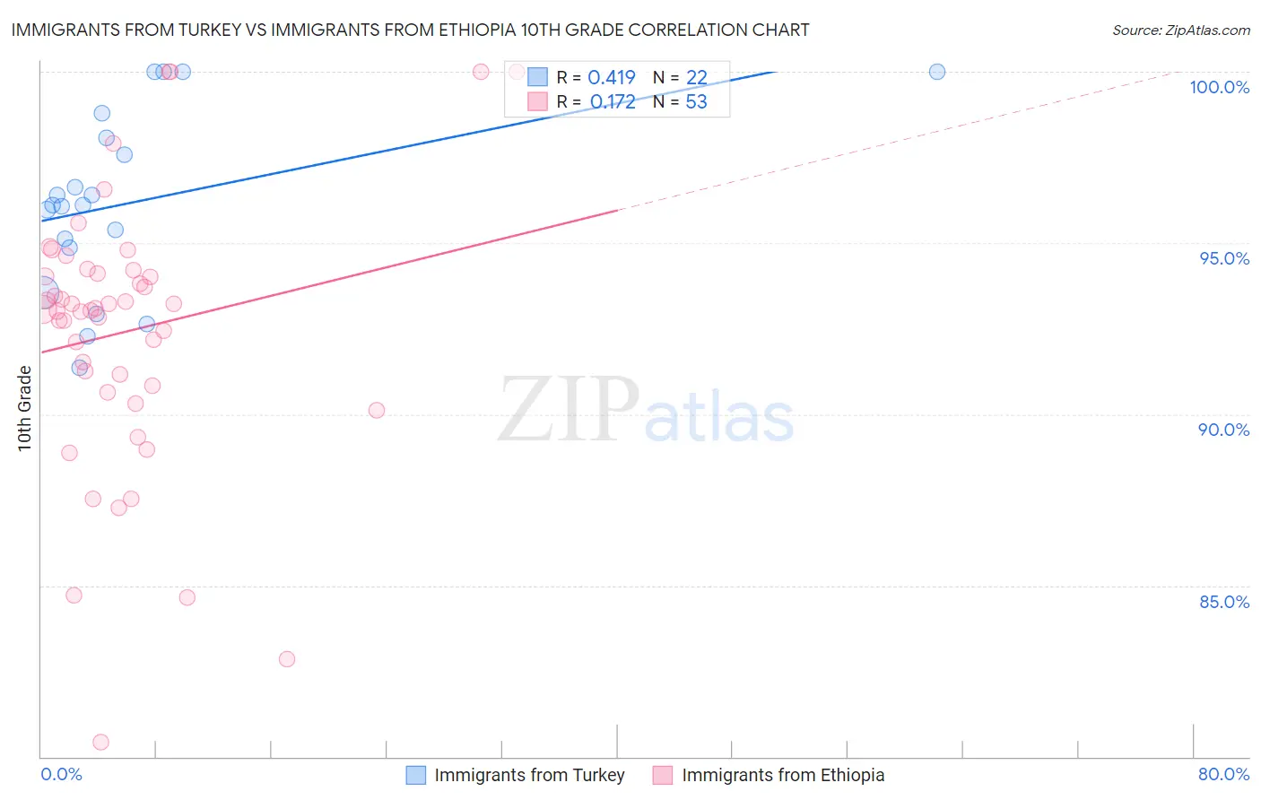 Immigrants from Turkey vs Immigrants from Ethiopia 10th Grade