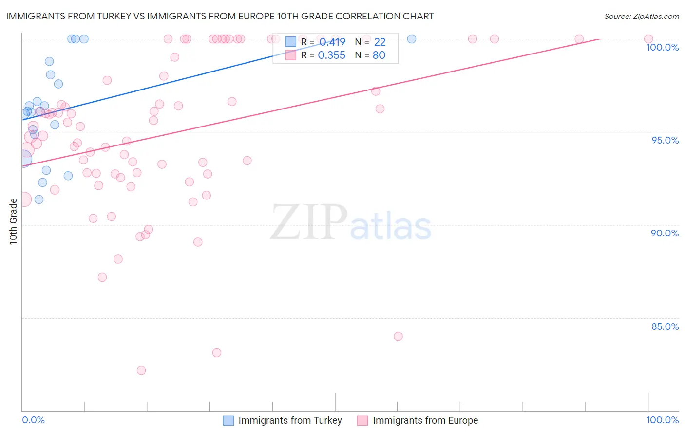 Immigrants from Turkey vs Immigrants from Europe 10th Grade