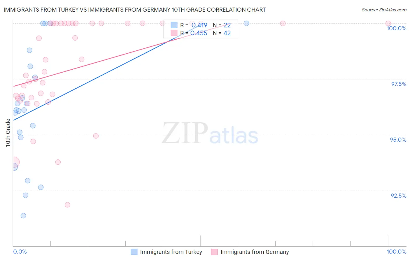 Immigrants from Turkey vs Immigrants from Germany 10th Grade