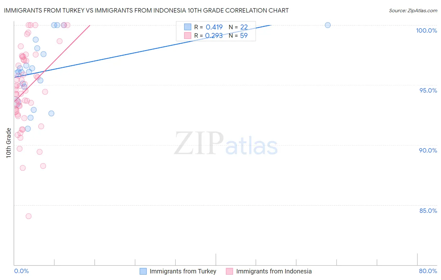 Immigrants from Turkey vs Immigrants from Indonesia 10th Grade