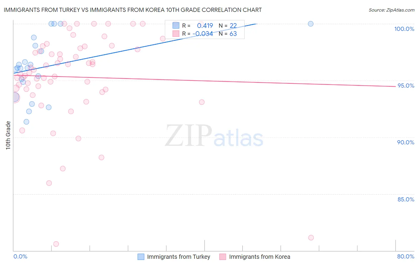 Immigrants from Turkey vs Immigrants from Korea 10th Grade