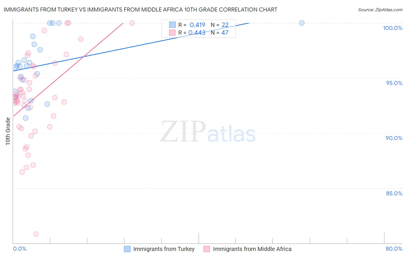 Immigrants from Turkey vs Immigrants from Middle Africa 10th Grade