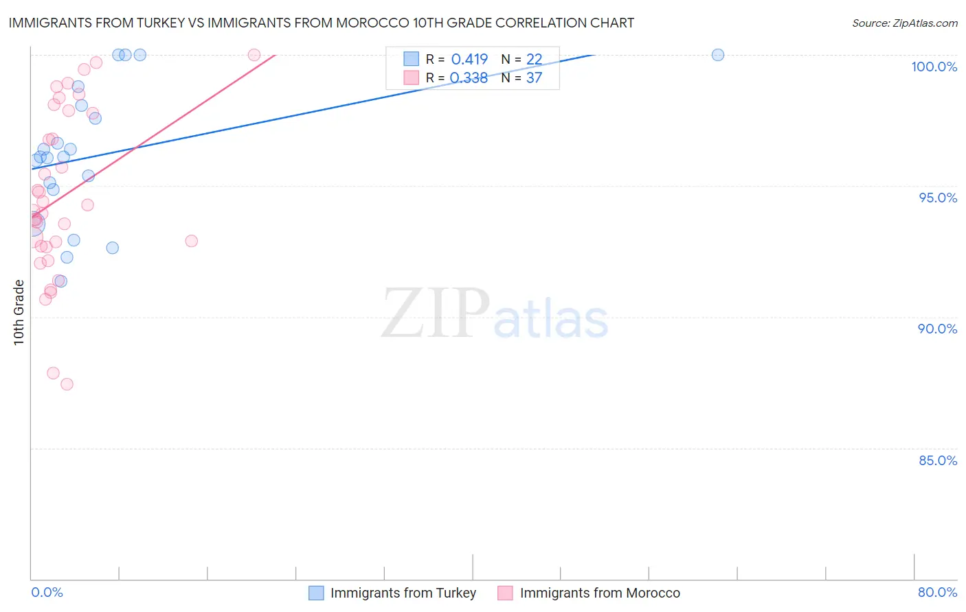 Immigrants from Turkey vs Immigrants from Morocco 10th Grade