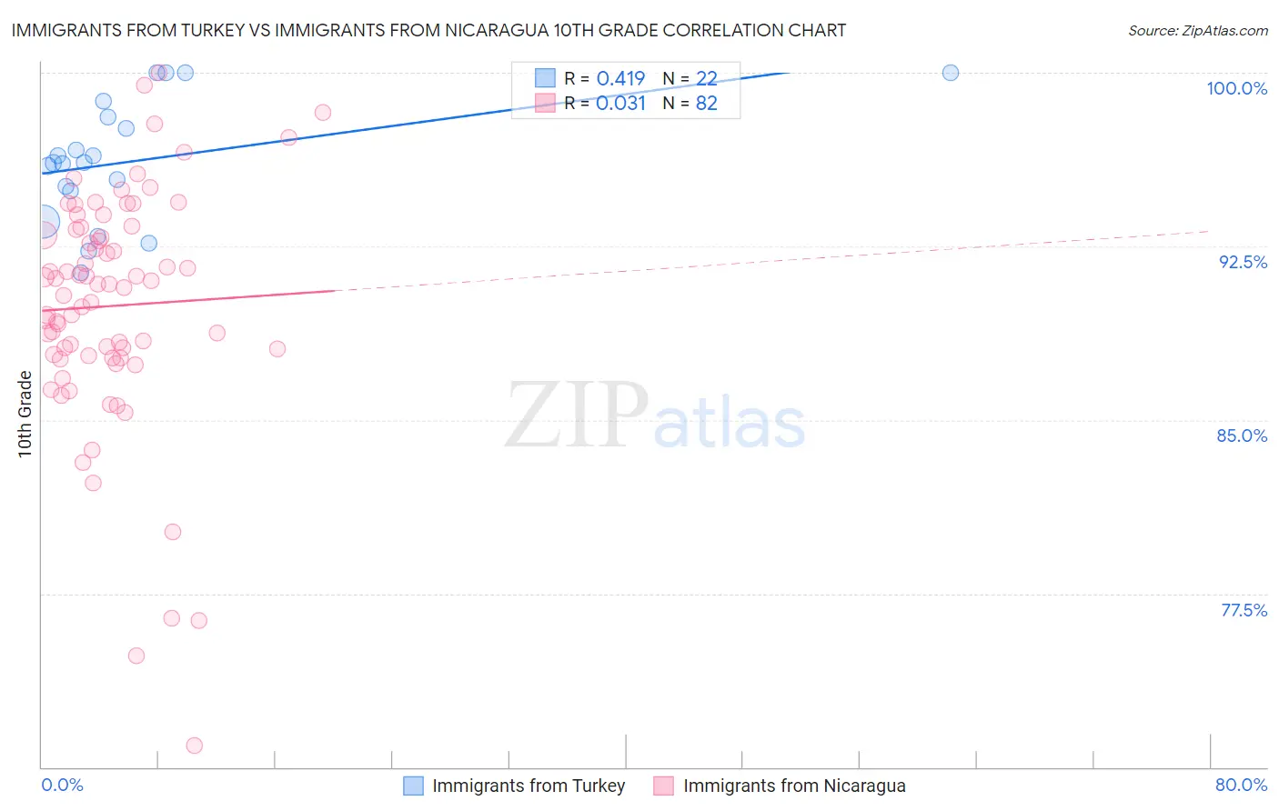 Immigrants from Turkey vs Immigrants from Nicaragua 10th Grade