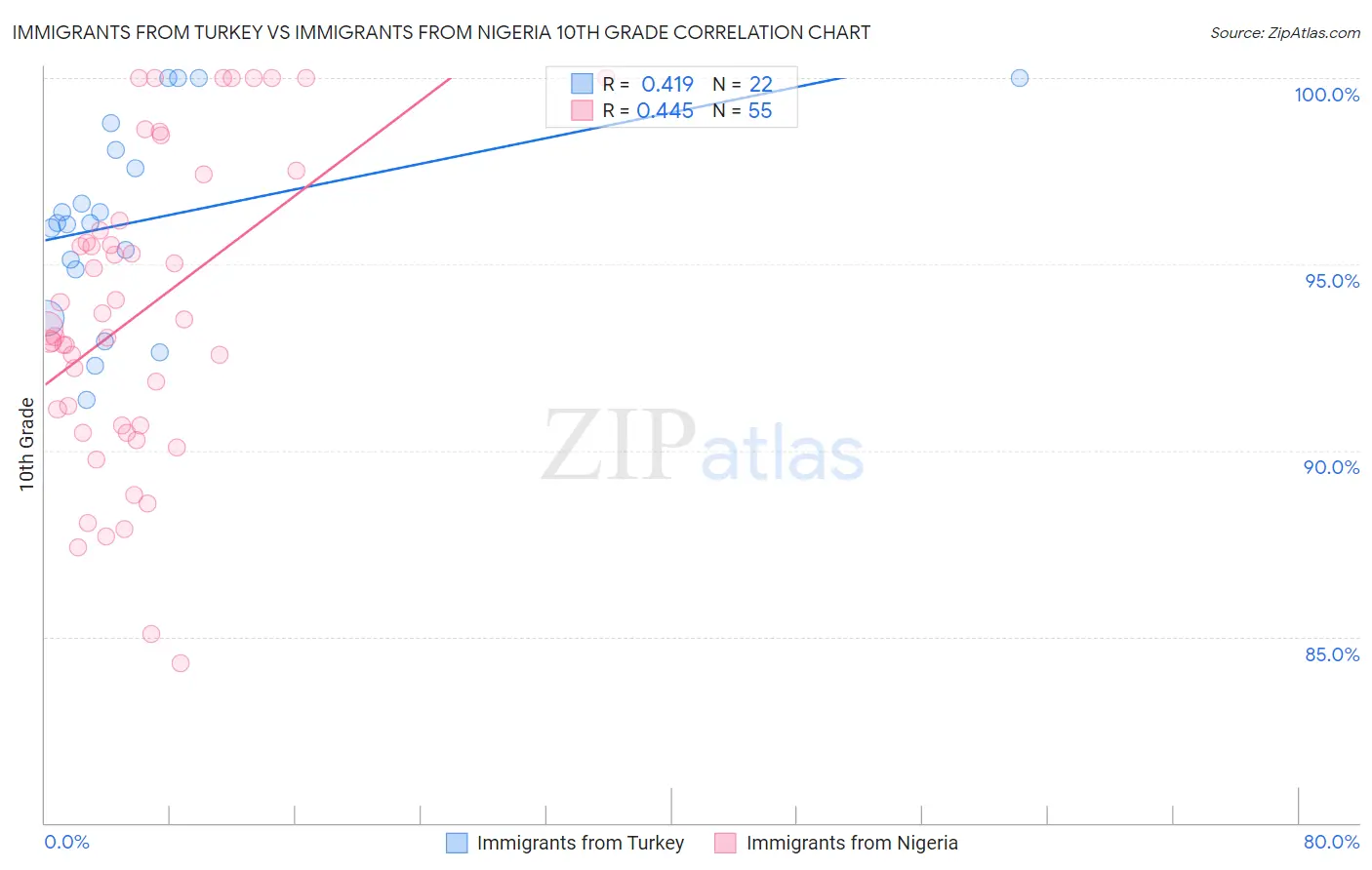 Immigrants from Turkey vs Immigrants from Nigeria 10th Grade