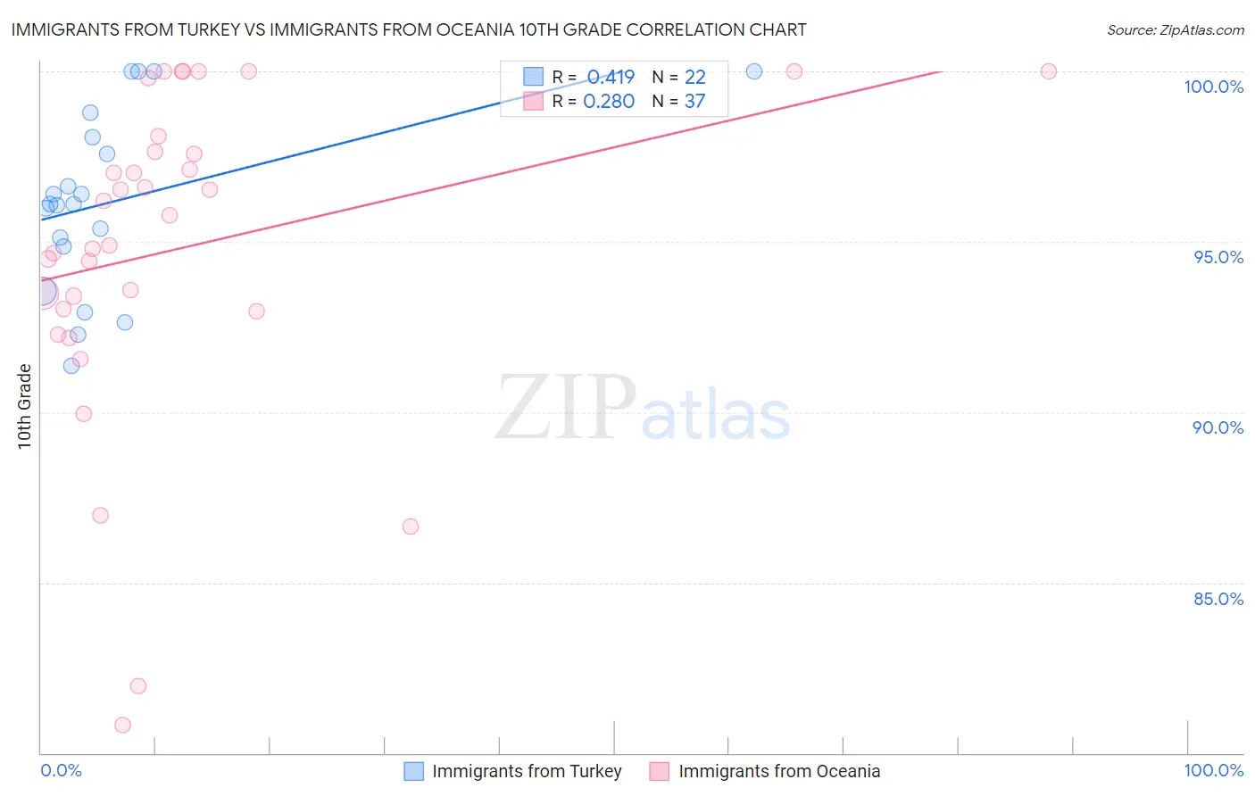 Immigrants from Turkey vs Immigrants from Oceania 10th Grade