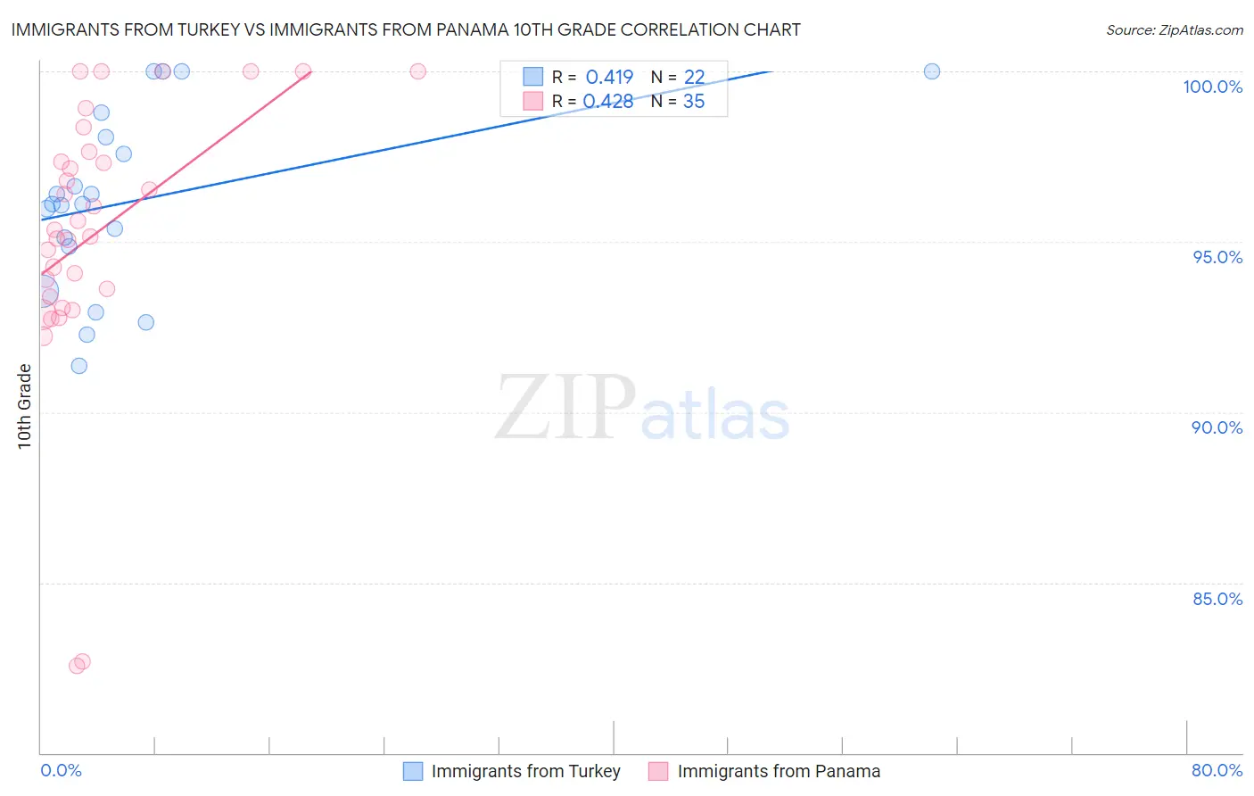 Immigrants from Turkey vs Immigrants from Panama 10th Grade
