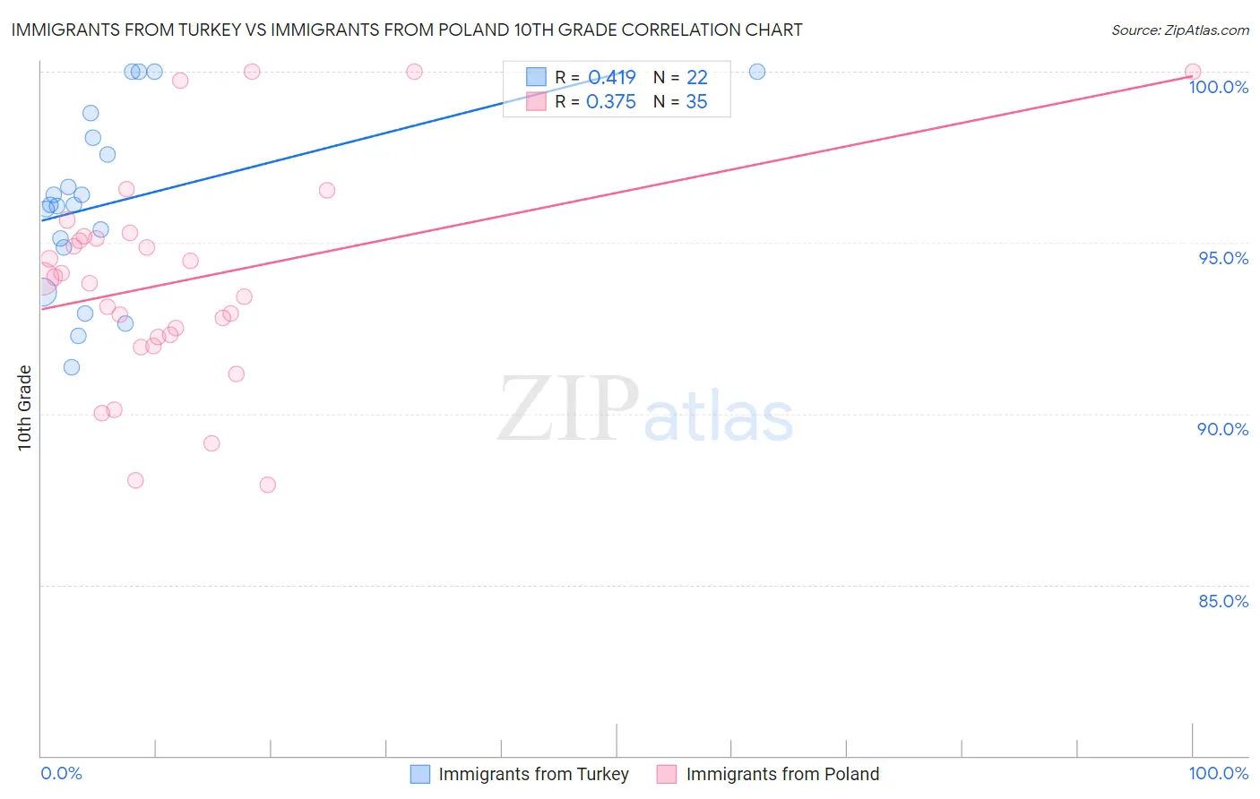 Immigrants from Turkey vs Immigrants from Poland 10th Grade