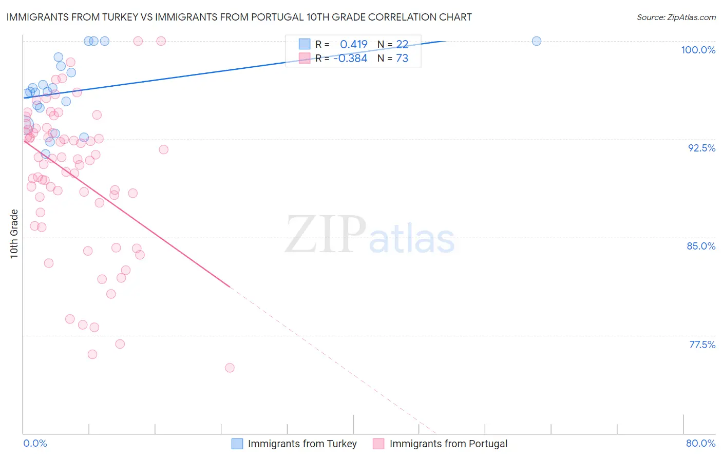 Immigrants from Turkey vs Immigrants from Portugal 10th Grade
