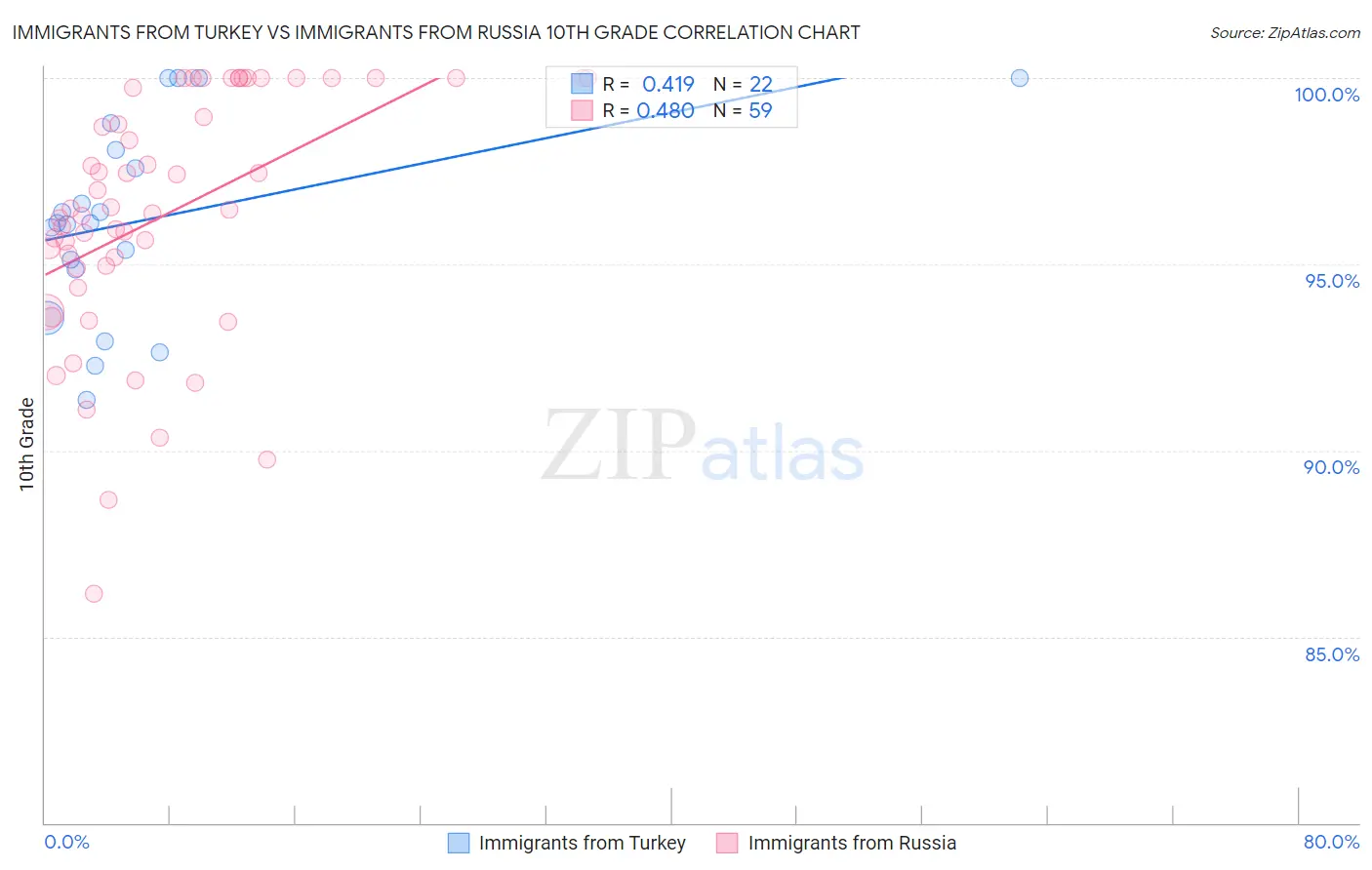 Immigrants from Turkey vs Immigrants from Russia 10th Grade