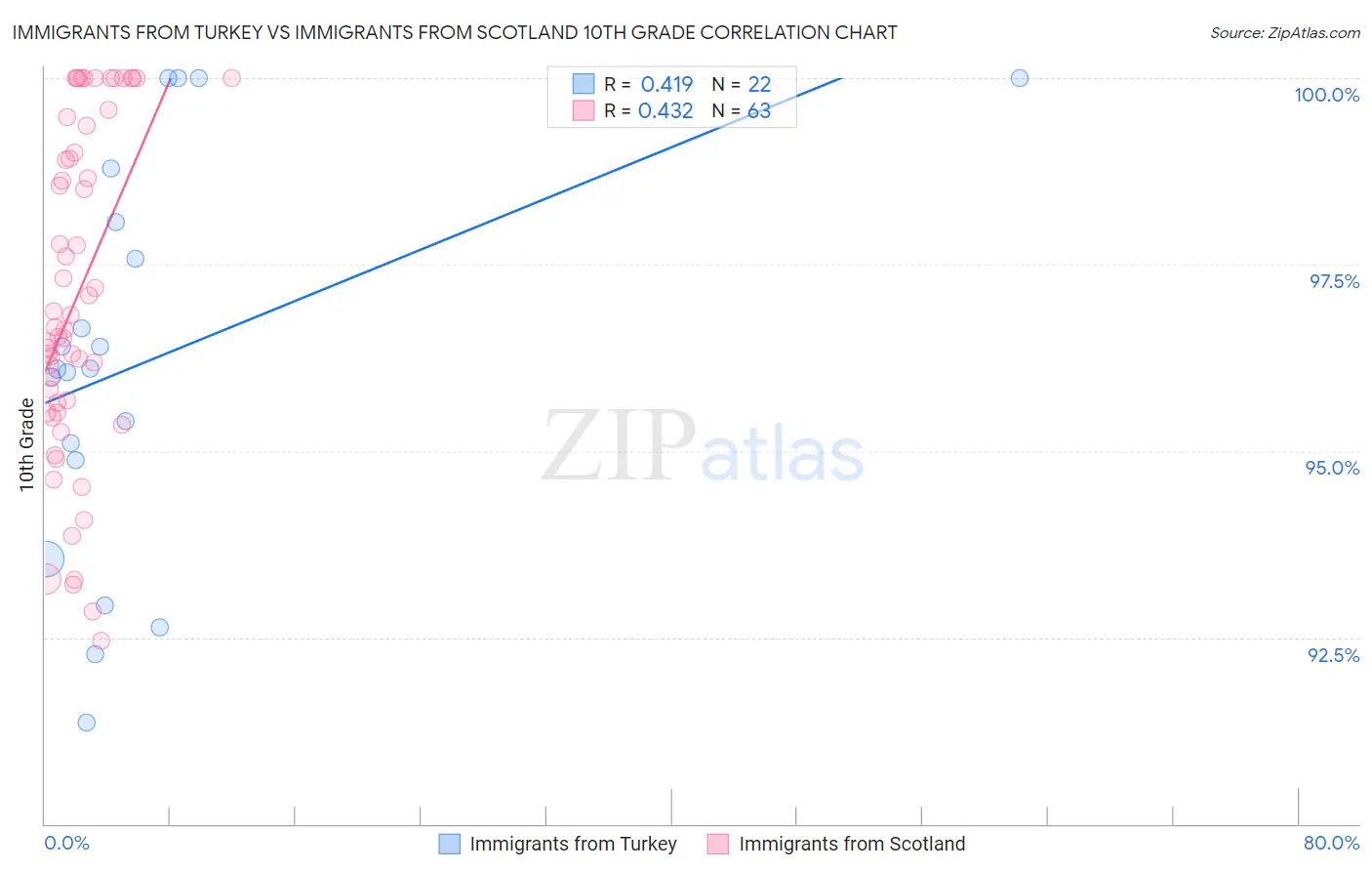 Immigrants from Turkey vs Immigrants from Scotland 10th Grade