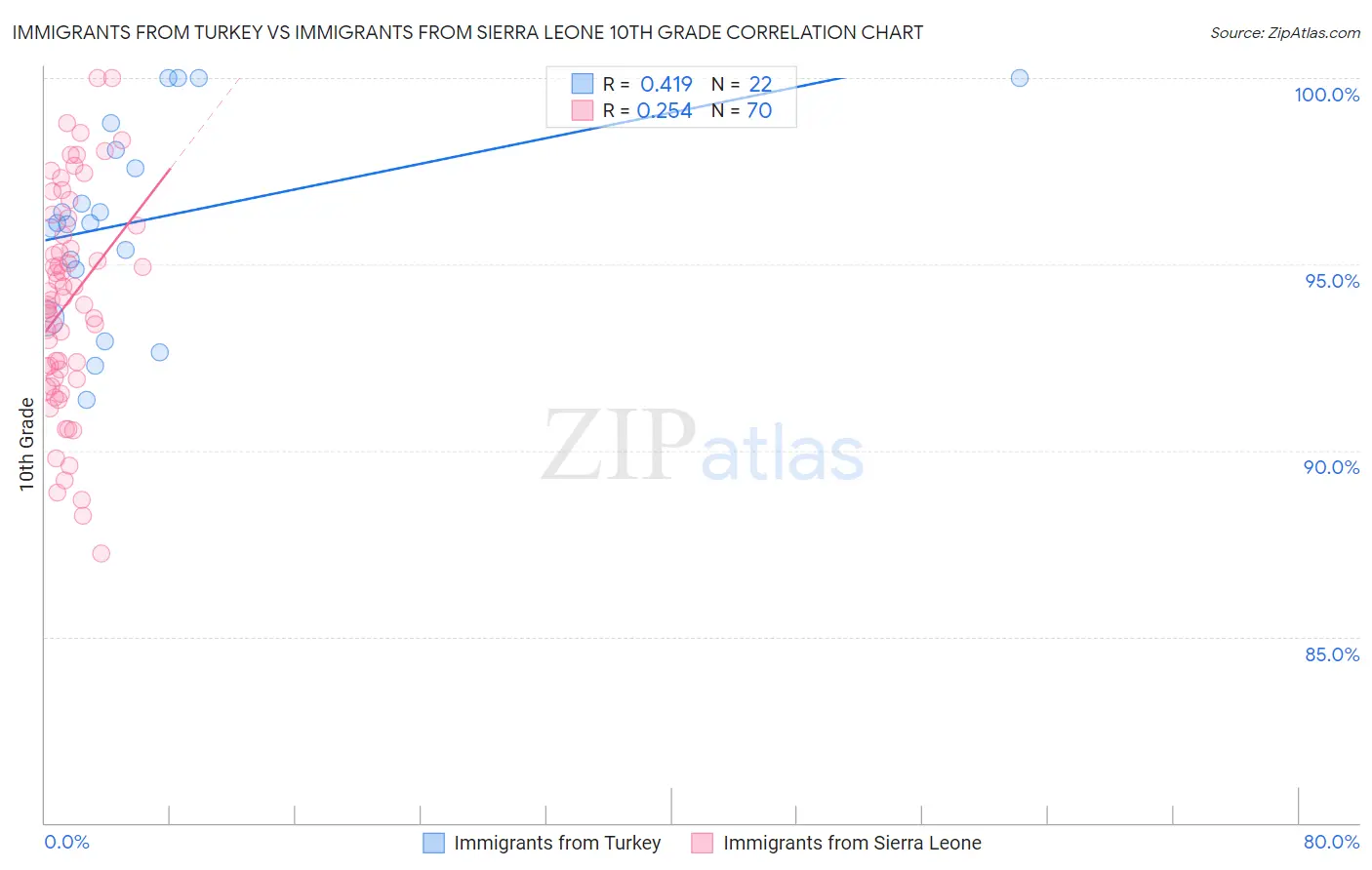 Immigrants from Turkey vs Immigrants from Sierra Leone 10th Grade
