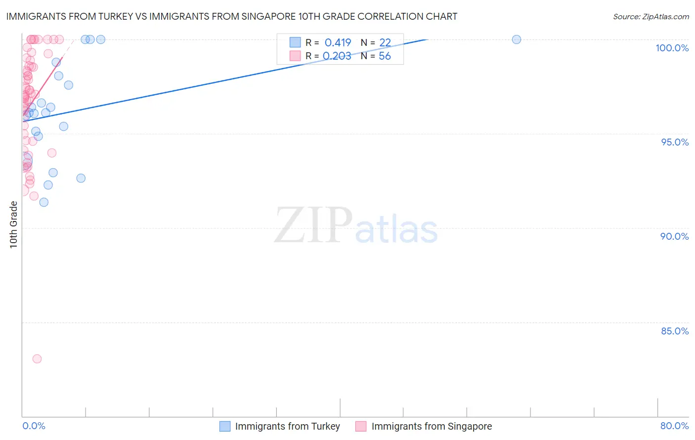 Immigrants from Turkey vs Immigrants from Singapore 10th Grade