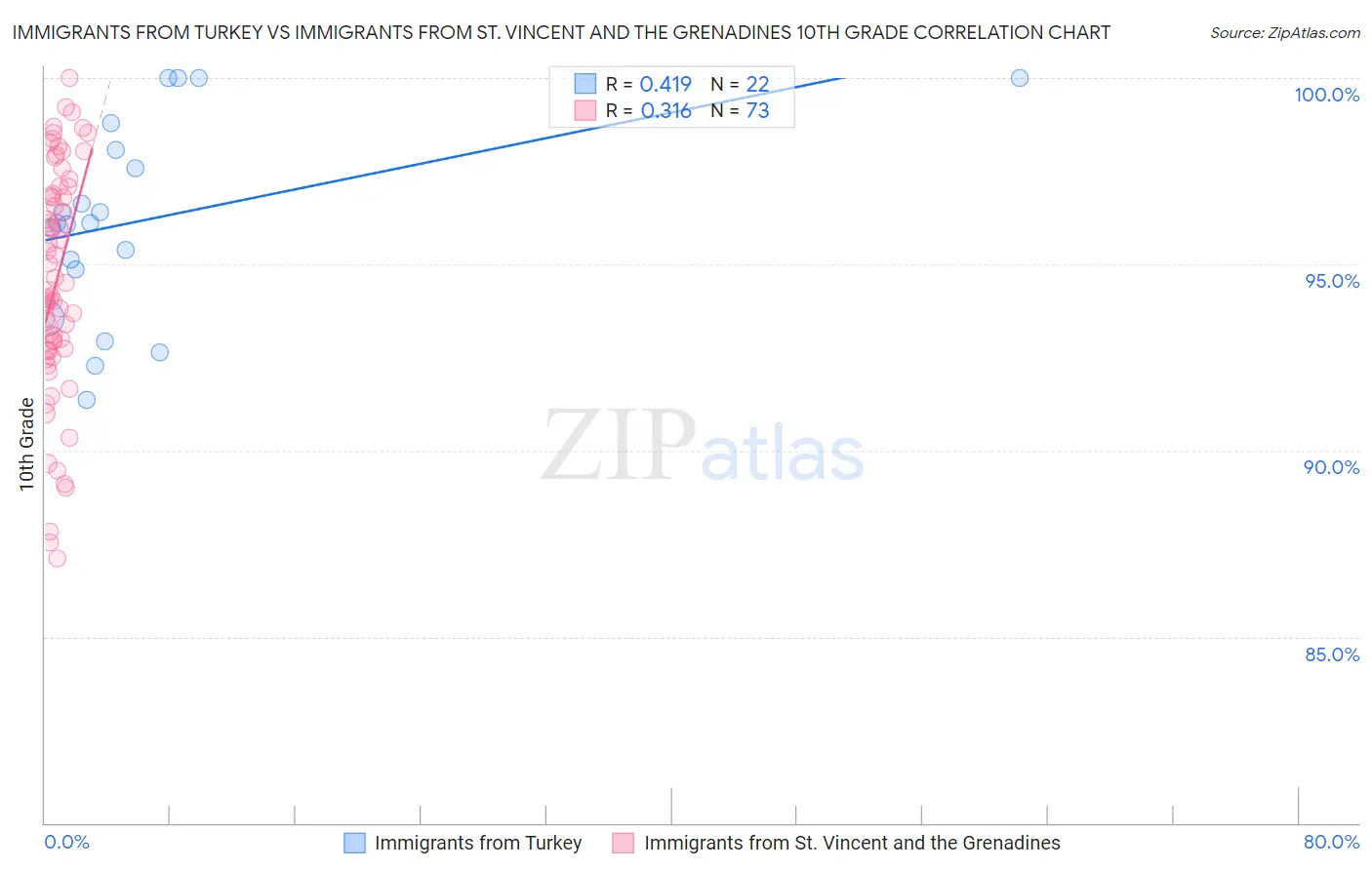Immigrants from Turkey vs Immigrants from St. Vincent and the Grenadines 10th Grade