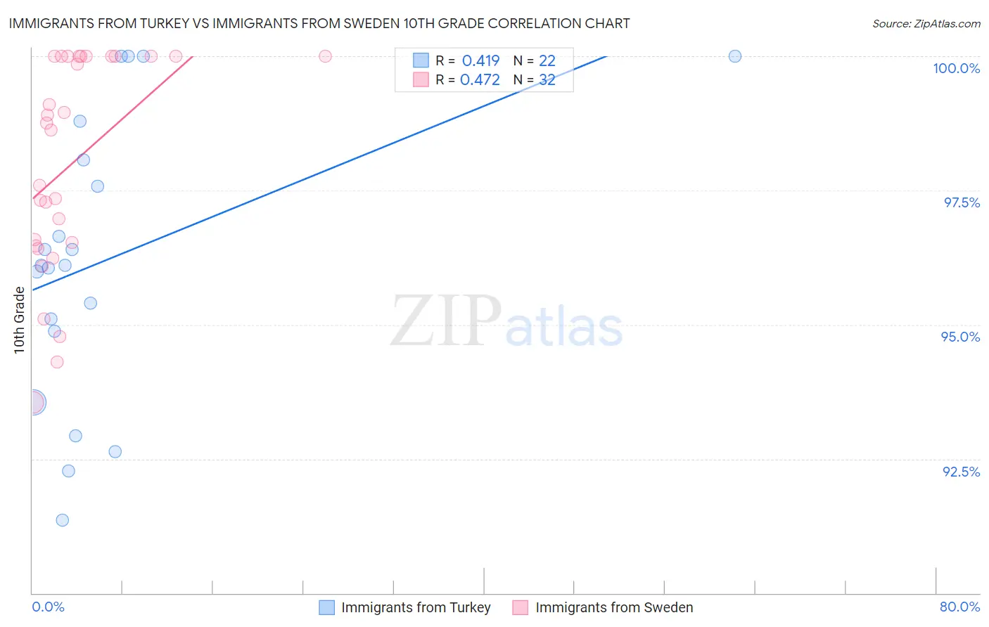 Immigrants from Turkey vs Immigrants from Sweden 10th Grade