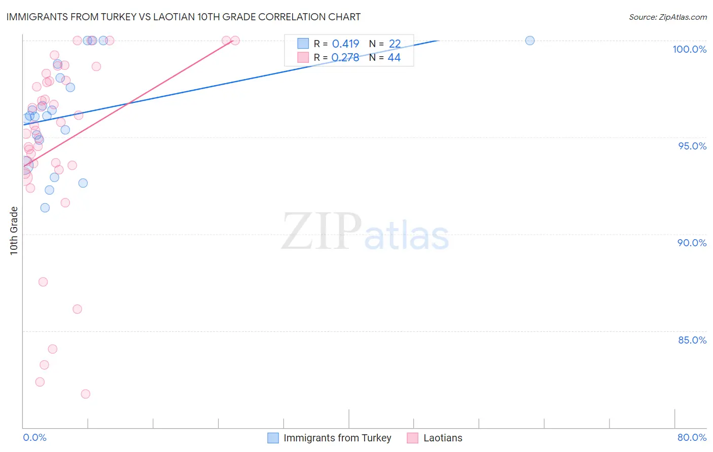 Immigrants from Turkey vs Laotian 10th Grade