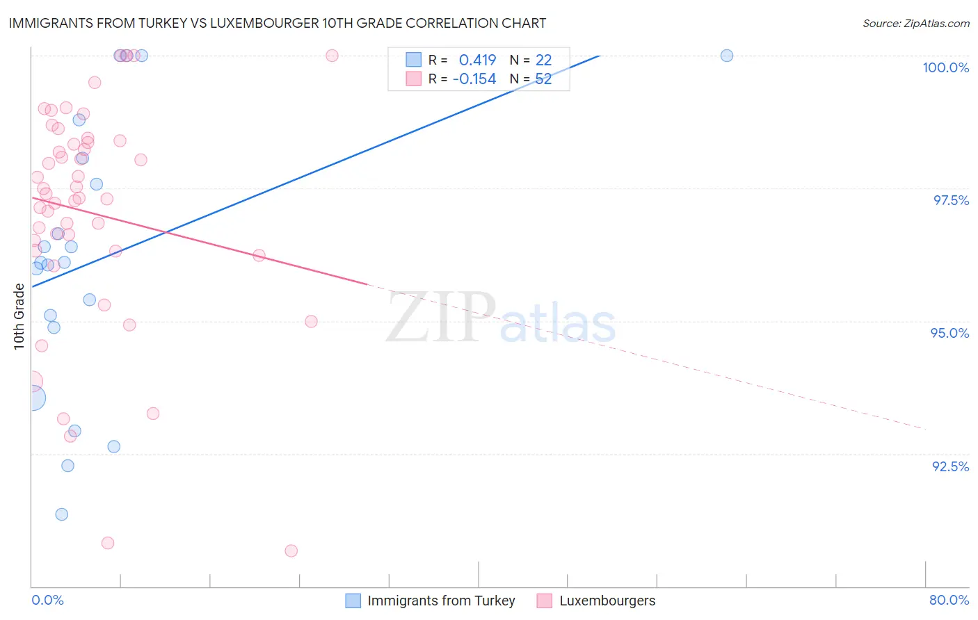 Immigrants from Turkey vs Luxembourger 10th Grade