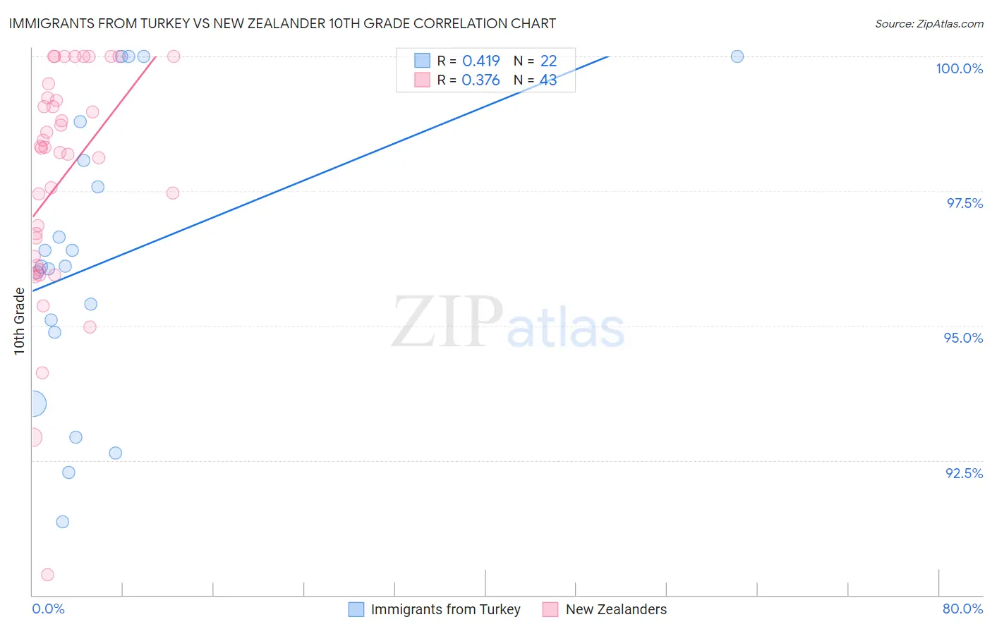 Immigrants from Turkey vs New Zealander 10th Grade