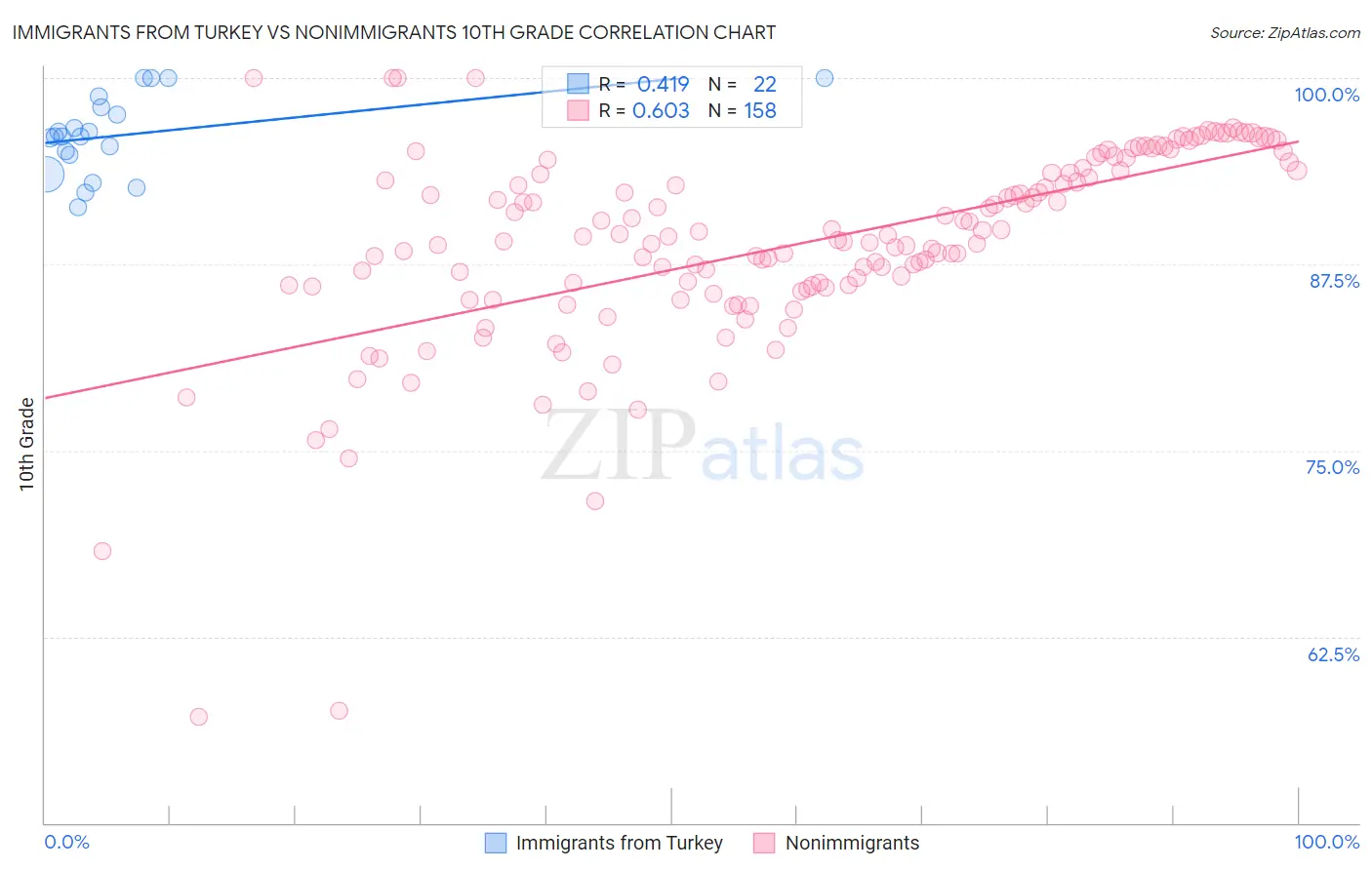 Immigrants from Turkey vs Nonimmigrants 10th Grade