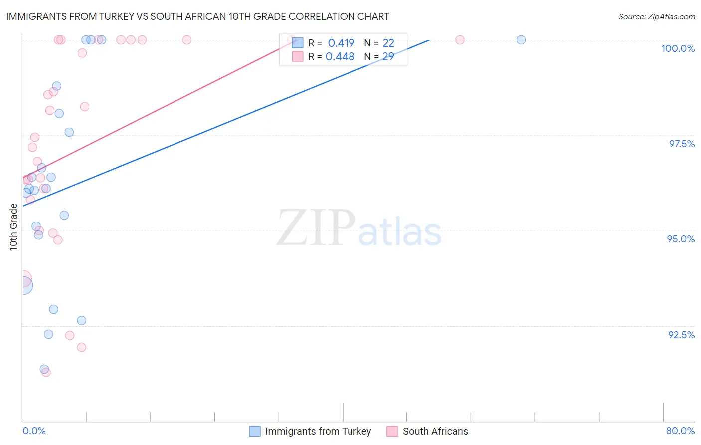 Immigrants from Turkey vs South African 10th Grade