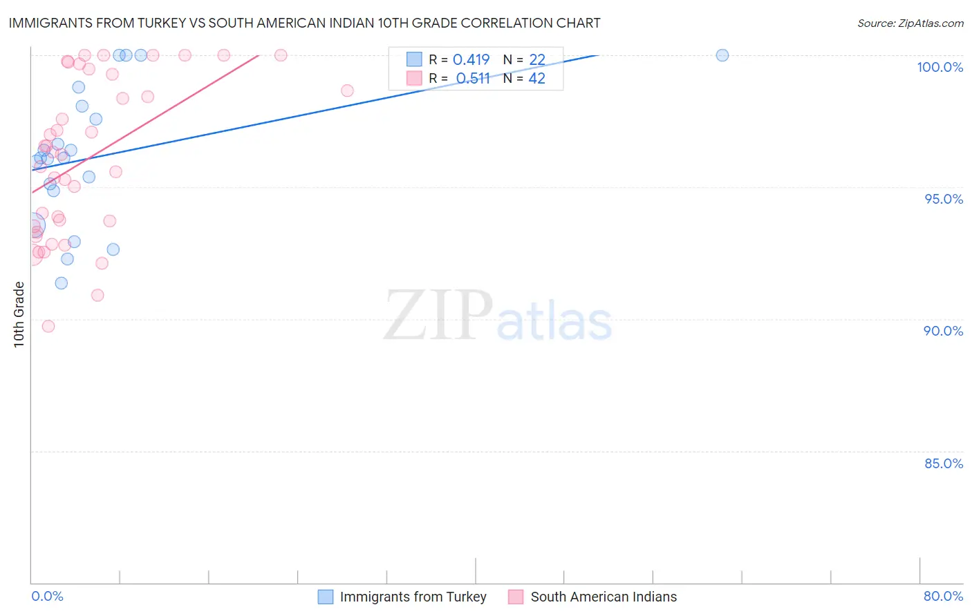 Immigrants from Turkey vs South American Indian 10th Grade