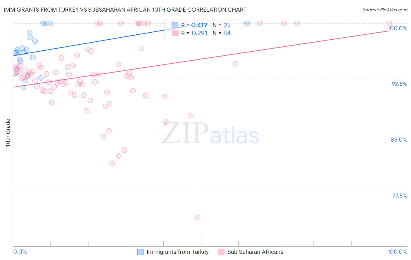 Immigrants from Turkey vs Subsaharan African 10th Grade