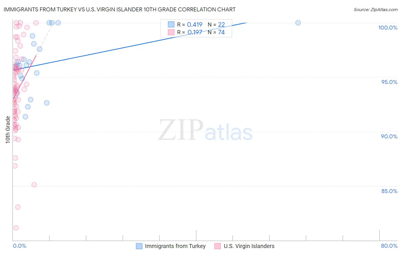 Immigrants from Turkey vs U.S. Virgin Islander 10th Grade
