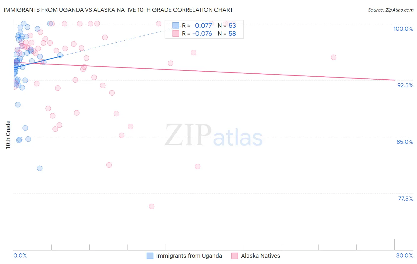 Immigrants from Uganda vs Alaska Native 10th Grade
