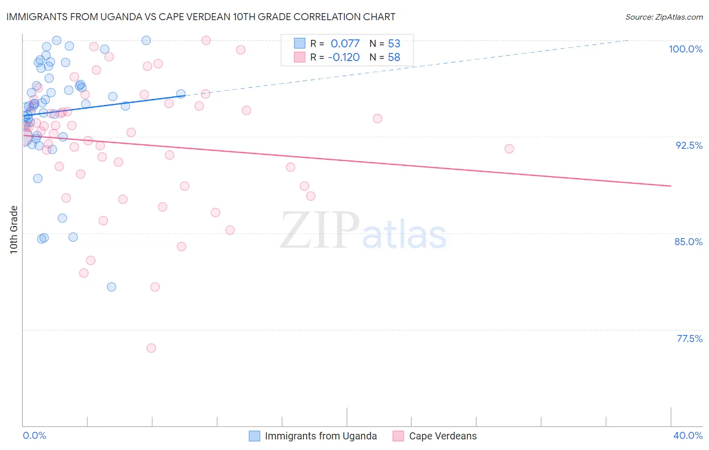 Immigrants from Uganda vs Cape Verdean 10th Grade
