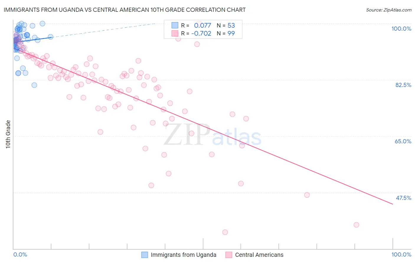 Immigrants from Uganda vs Central American 10th Grade