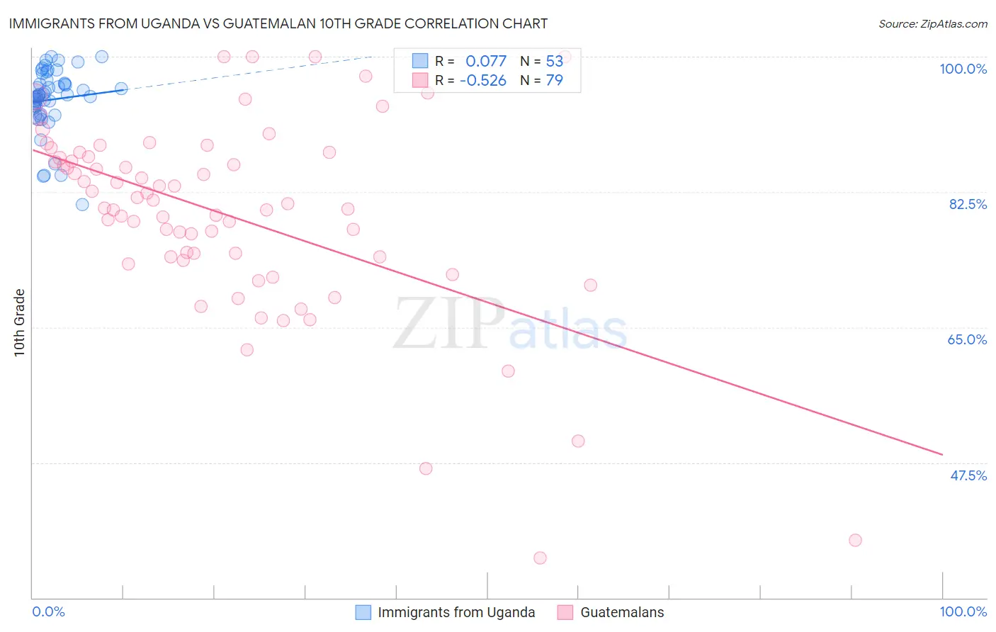 Immigrants from Uganda vs Guatemalan 10th Grade