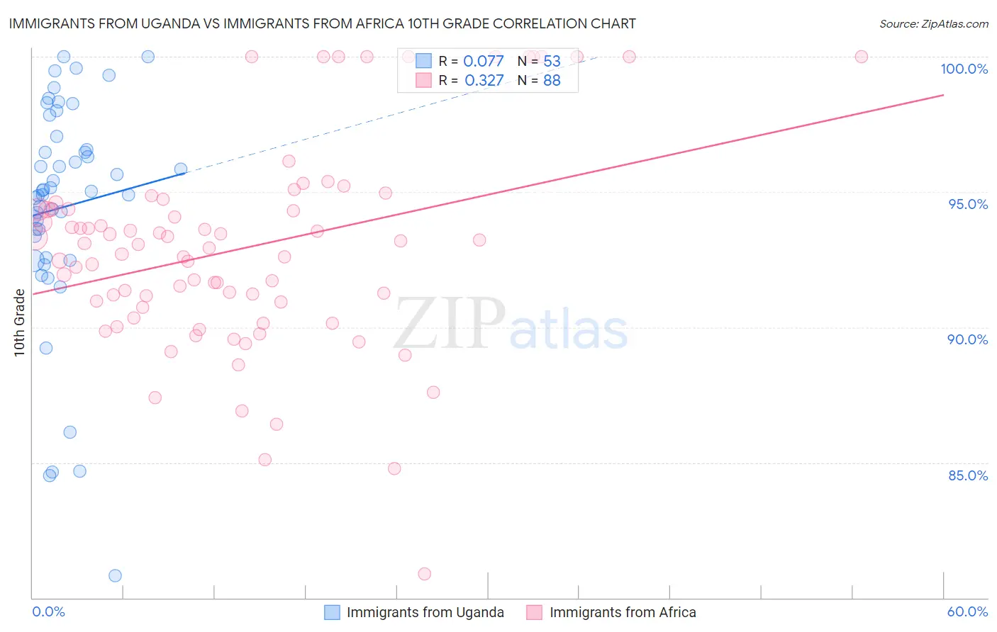 Immigrants from Uganda vs Immigrants from Africa 10th Grade