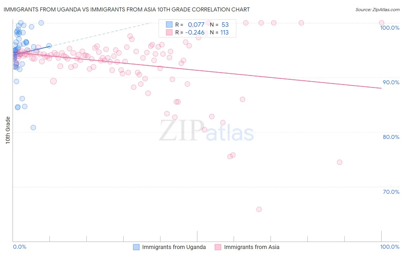 Immigrants from Uganda vs Immigrants from Asia 10th Grade