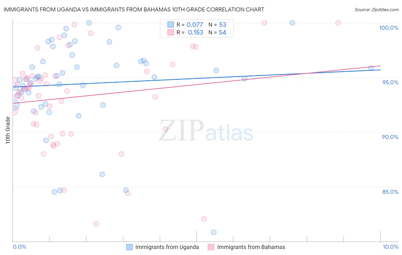 Immigrants from Uganda vs Immigrants from Bahamas 10th Grade