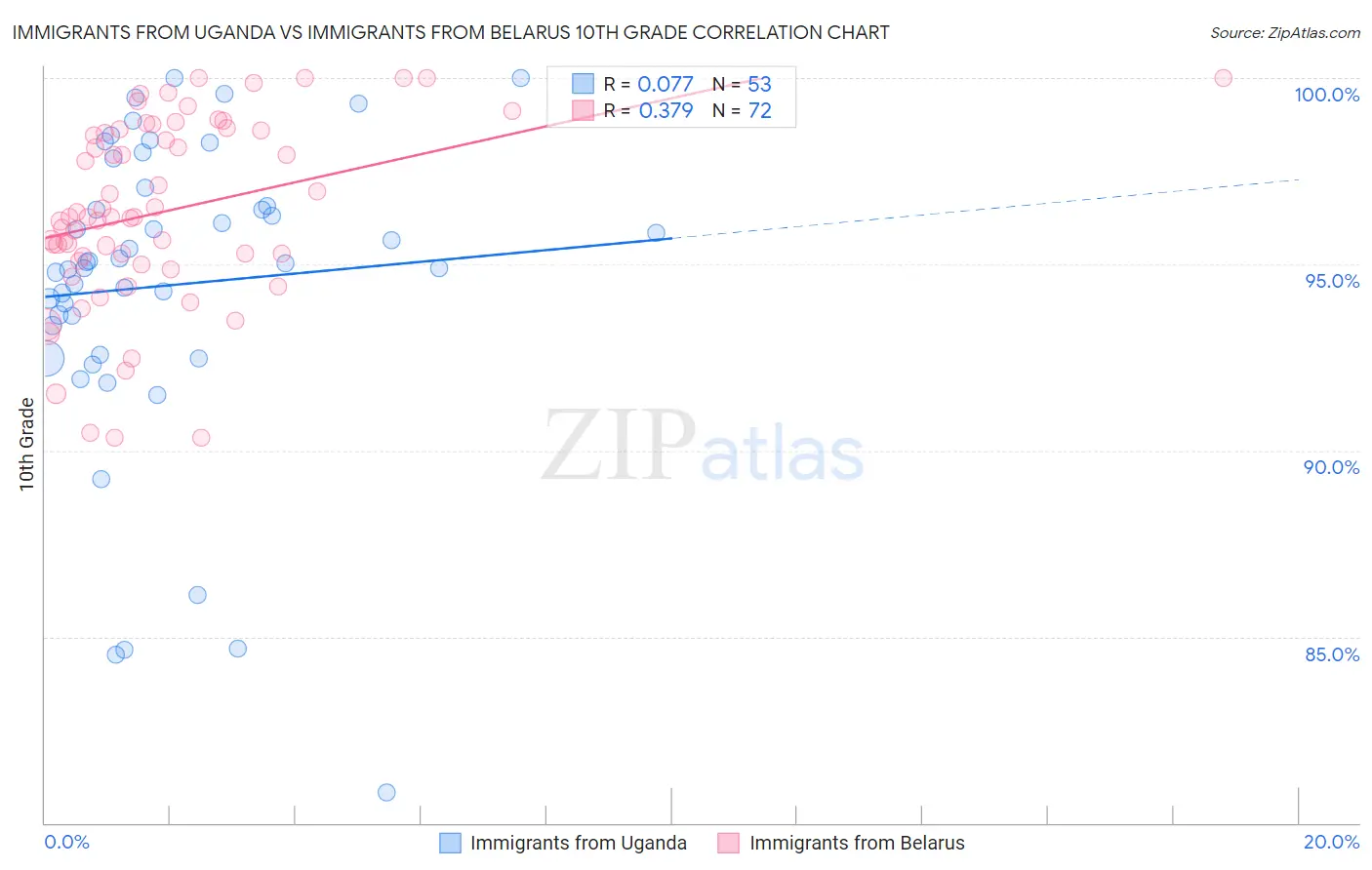 Immigrants from Uganda vs Immigrants from Belarus 10th Grade