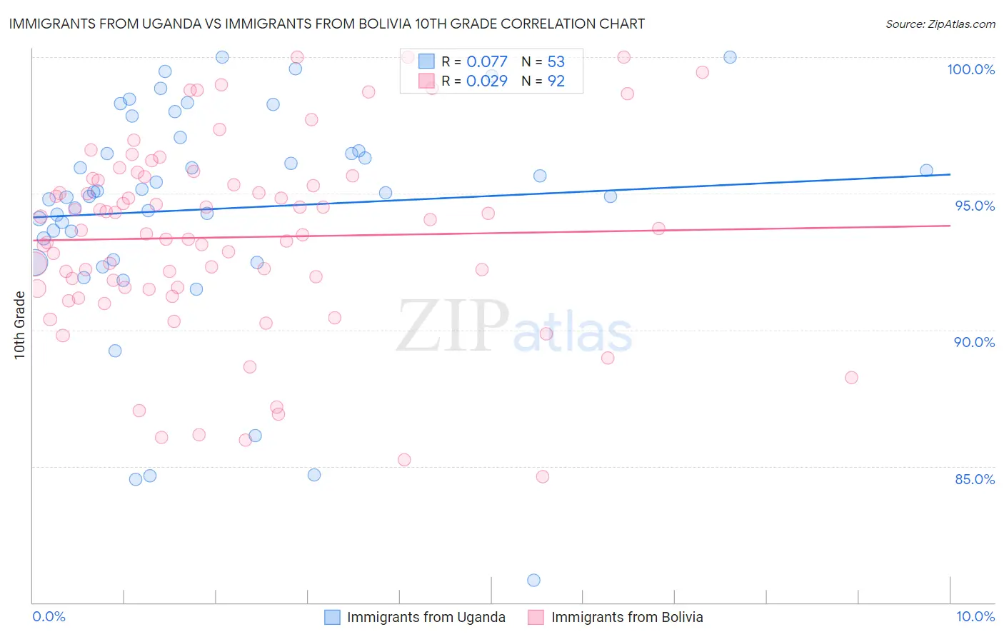 Immigrants from Uganda vs Immigrants from Bolivia 10th Grade