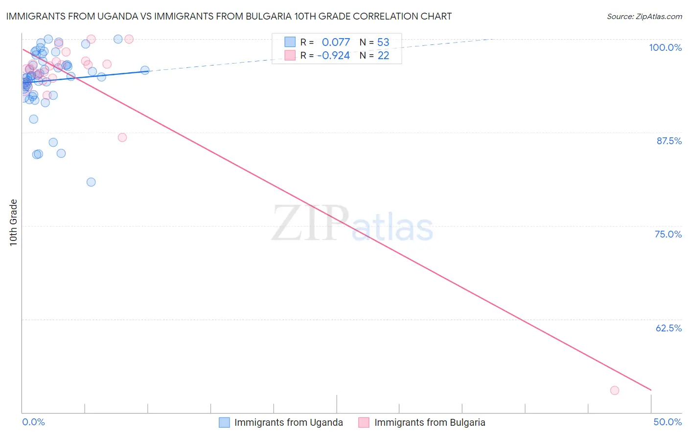 Immigrants from Uganda vs Immigrants from Bulgaria 10th Grade