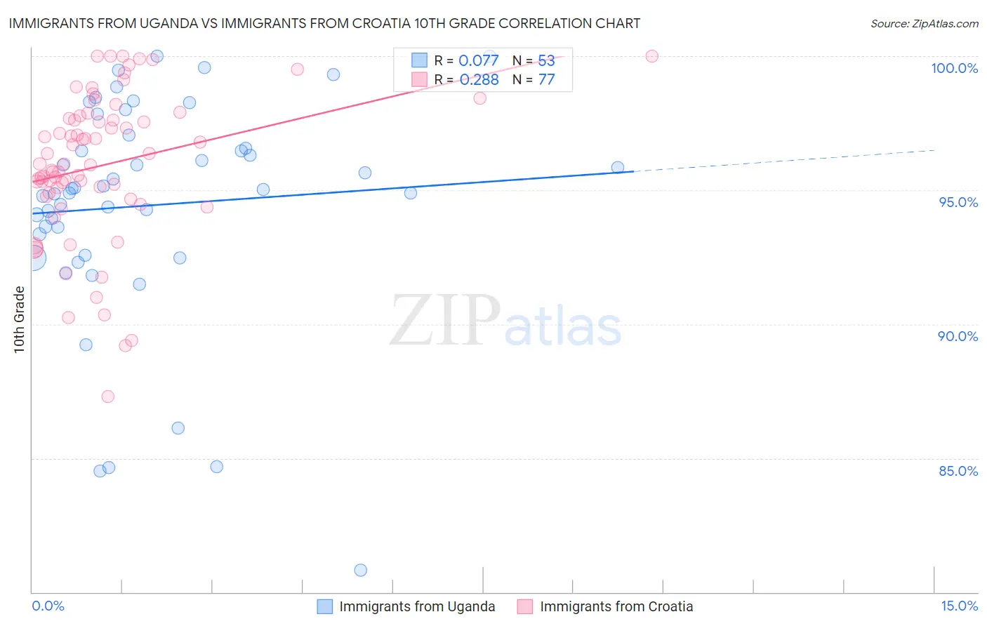 Immigrants from Uganda vs Immigrants from Croatia 10th Grade