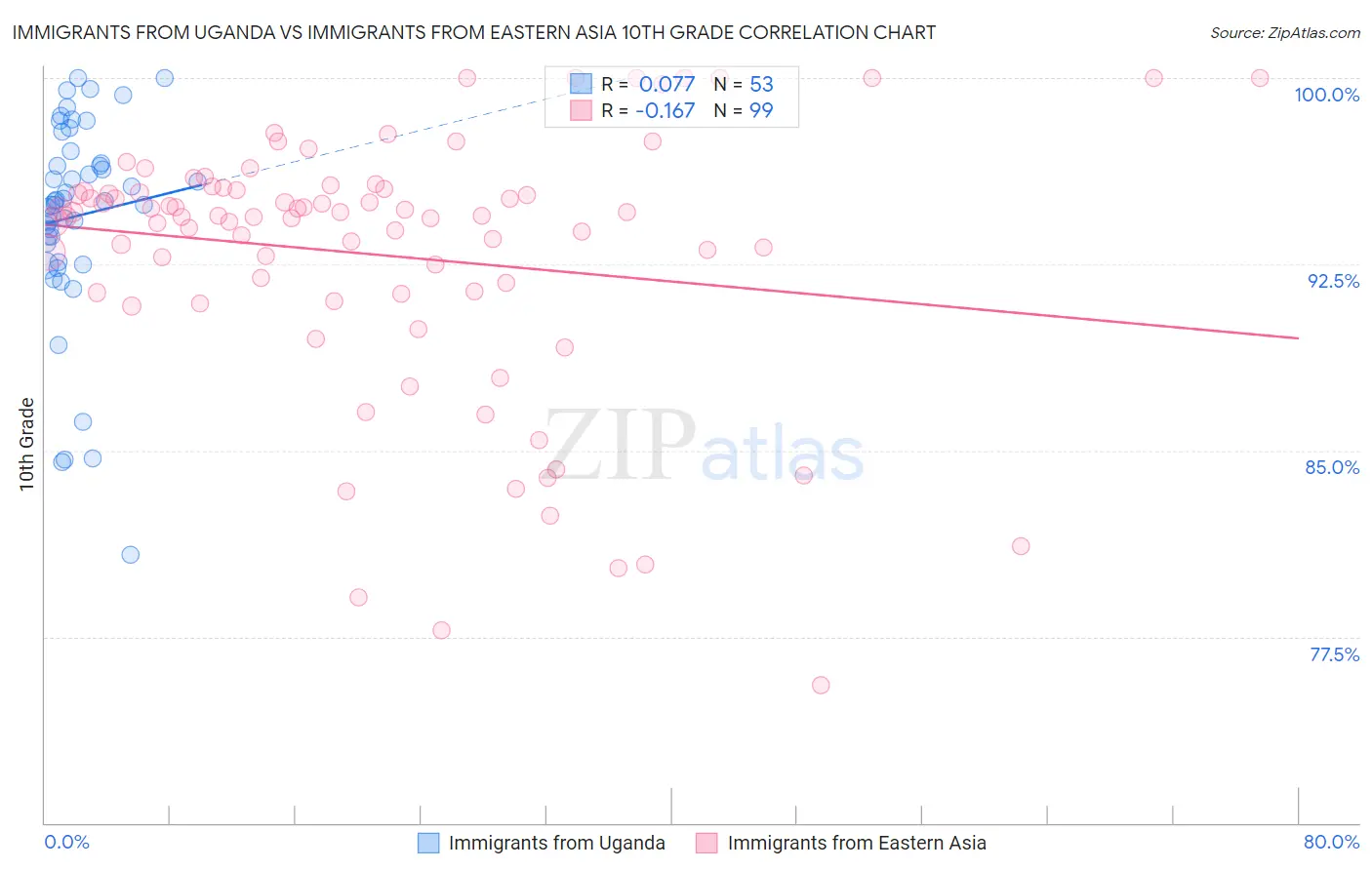 Immigrants from Uganda vs Immigrants from Eastern Asia 10th Grade