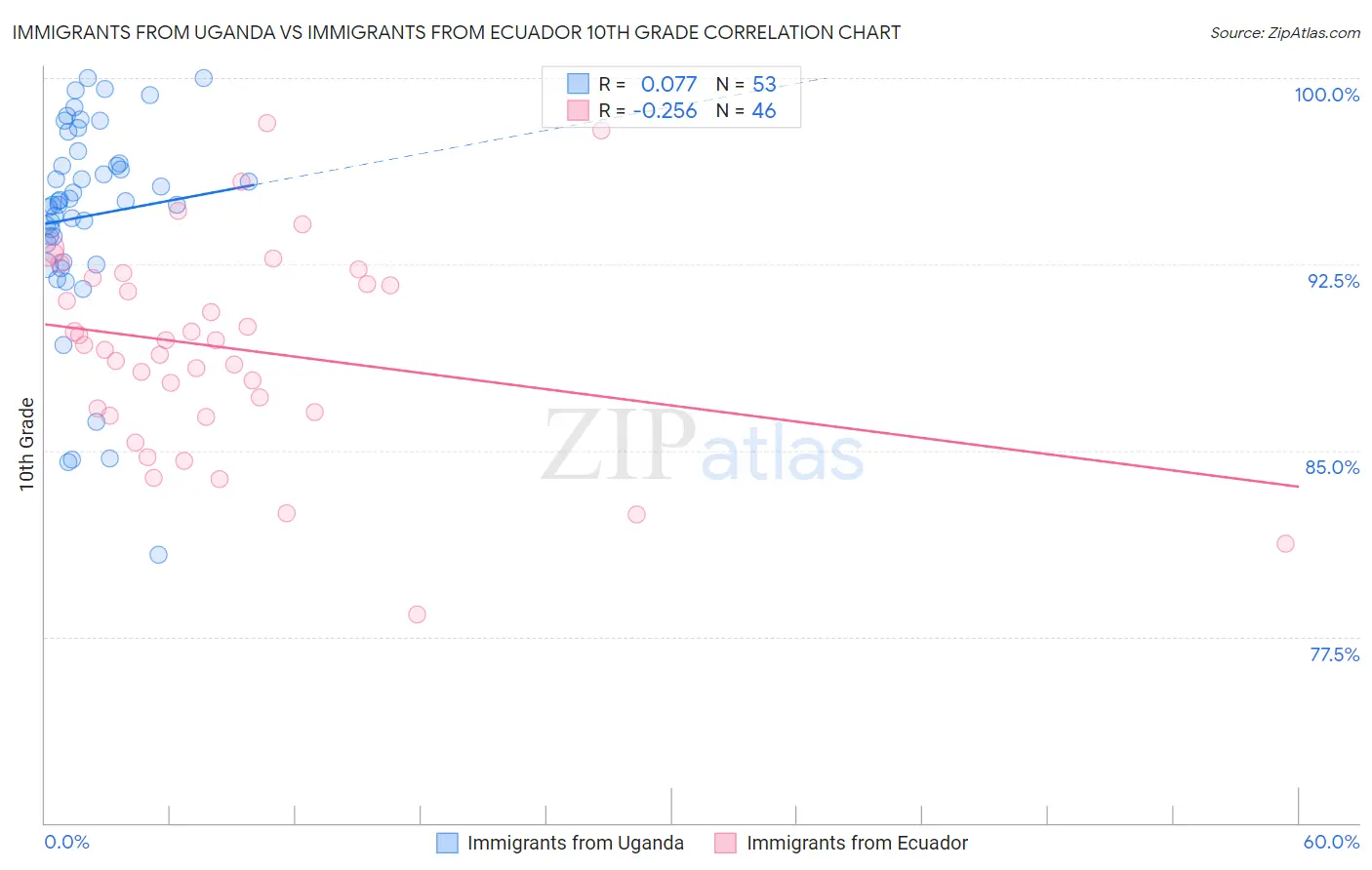 Immigrants from Uganda vs Immigrants from Ecuador 10th Grade