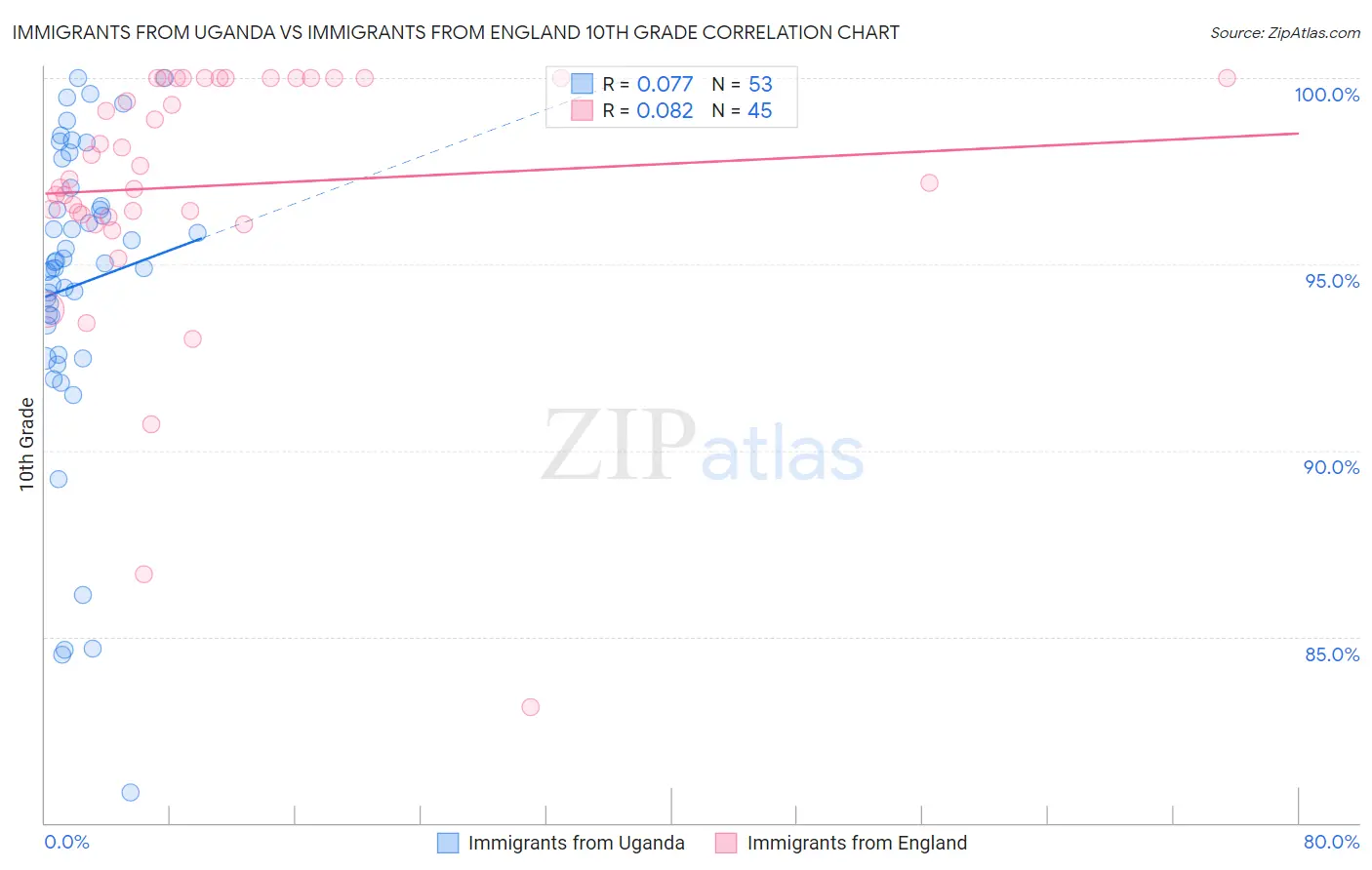 Immigrants from Uganda vs Immigrants from England 10th Grade