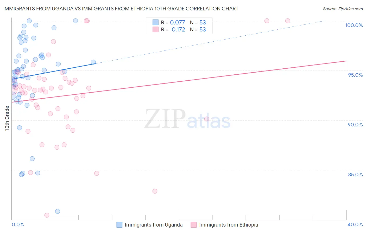 Immigrants from Uganda vs Immigrants from Ethiopia 10th Grade