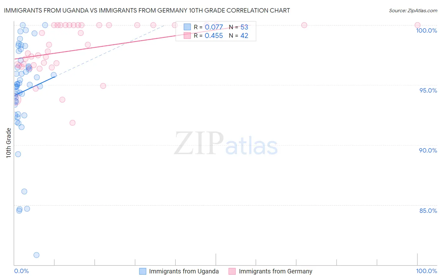 Immigrants from Uganda vs Immigrants from Germany 10th Grade