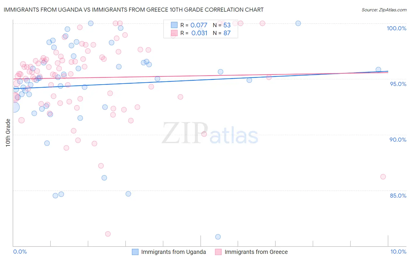 Immigrants from Uganda vs Immigrants from Greece 10th Grade