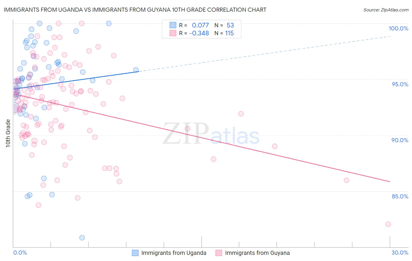 Immigrants from Uganda vs Immigrants from Guyana 10th Grade