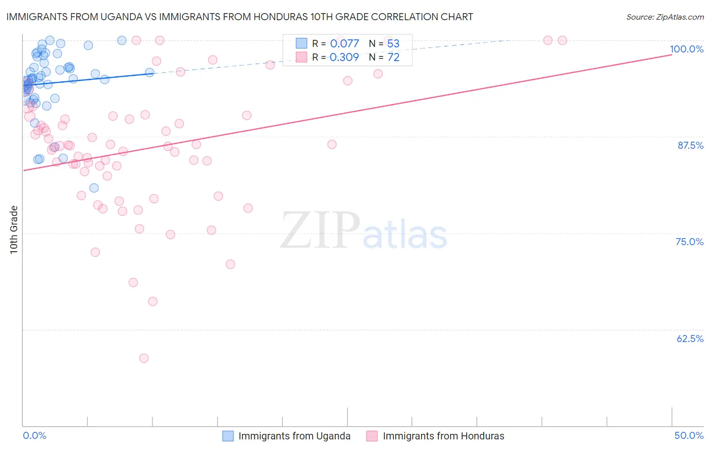 Immigrants from Uganda vs Immigrants from Honduras 10th Grade